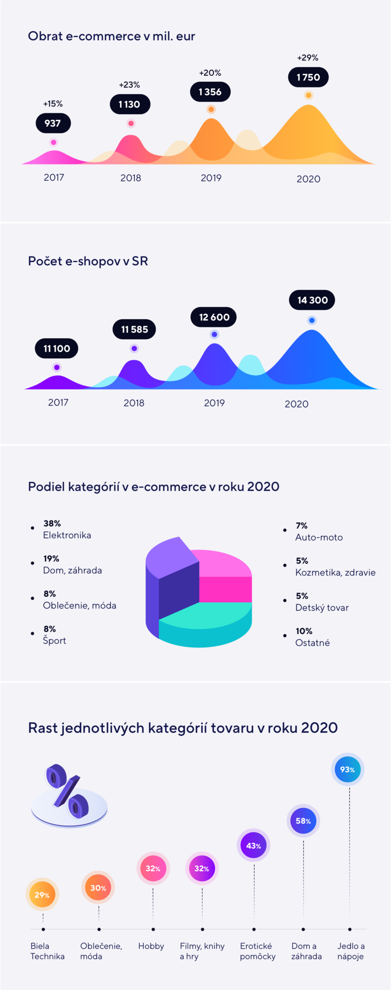 Grafy a diagramy zobrazujúce rast e-commerce na Slovensku v rokoch 2017 až 2020, počet e-shopov, podiel kategórií v roku 2020 a rast jednotlivých kategórií.