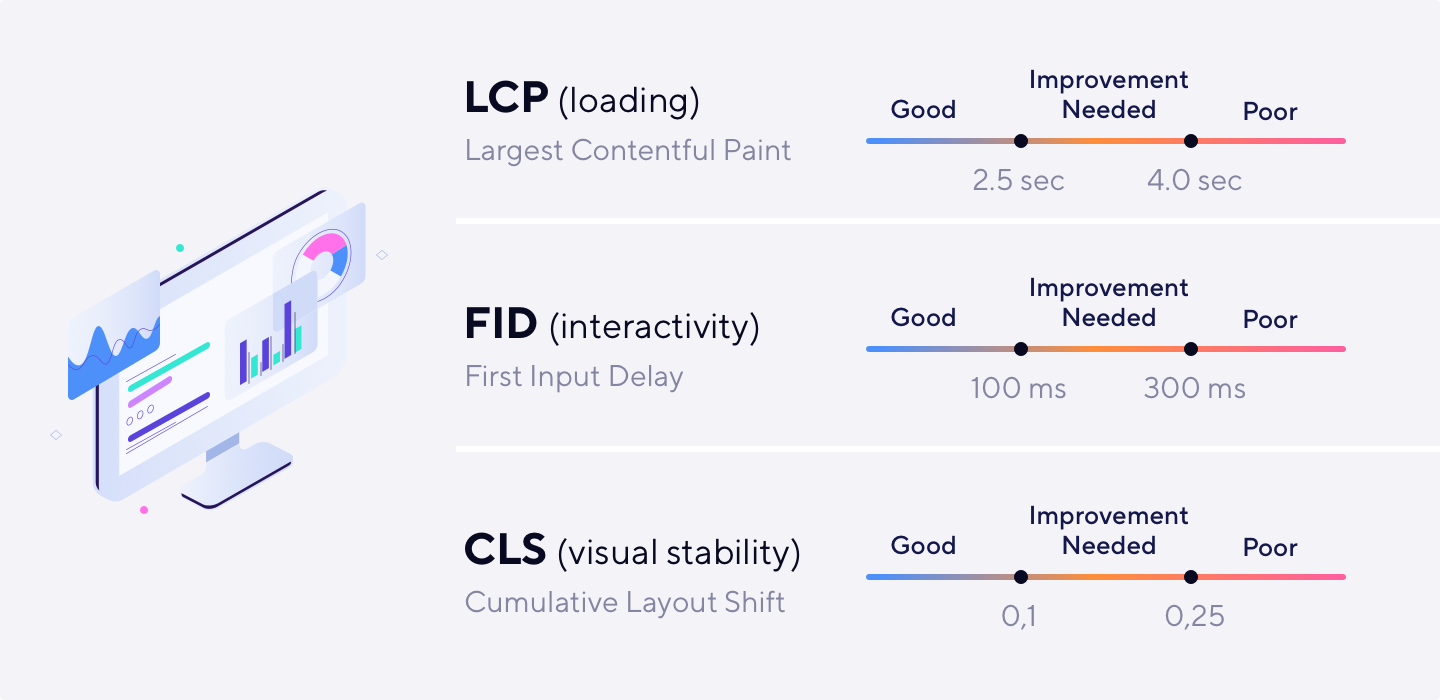 Grafické znázornenie metriky Core Web Vitals: LCP, FID, CLS s kategóriami 'Good', 'Improvement Needed' a 'Poor'.
