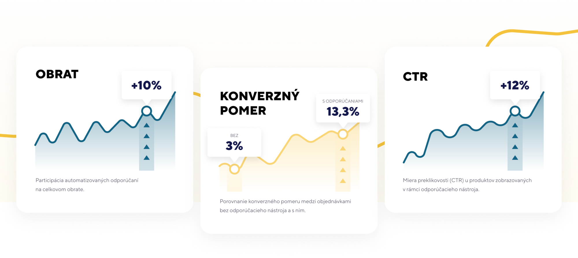 Automatizované odporúčania produktov