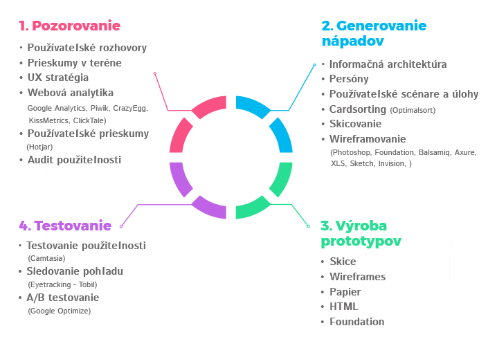 Diagram zobrazujúci proces návrhu UX v štyroch krokoch: Pozorovanie, Generovanie nápadov, Výroba prototypov, Testovanie.