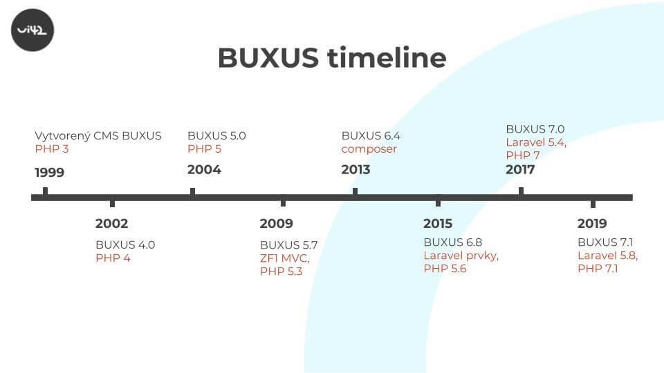 Časová os vývoja BUXUS CMS od PHP3 po Laravel 5.8