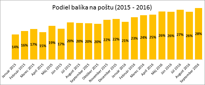 Graf zobrazujúci podiel balíka na poštu od januára 2015 do septembra 2016, s postupným nárastom od 14% na 28%.