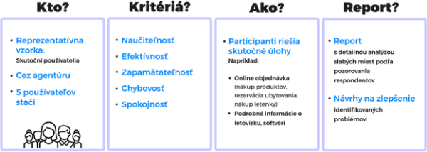 Infografika testovania použiteľnosti e-shopu s krokmi: Kto?, Kritériá?, Ako?, Report?.