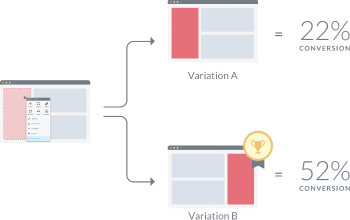 Porovnanie A/B testovania pre e-shop s dvoma variantmi, kde Variant B dosahuje vyššiu konverziu 52% oproti Variant A s 22% konverziou.