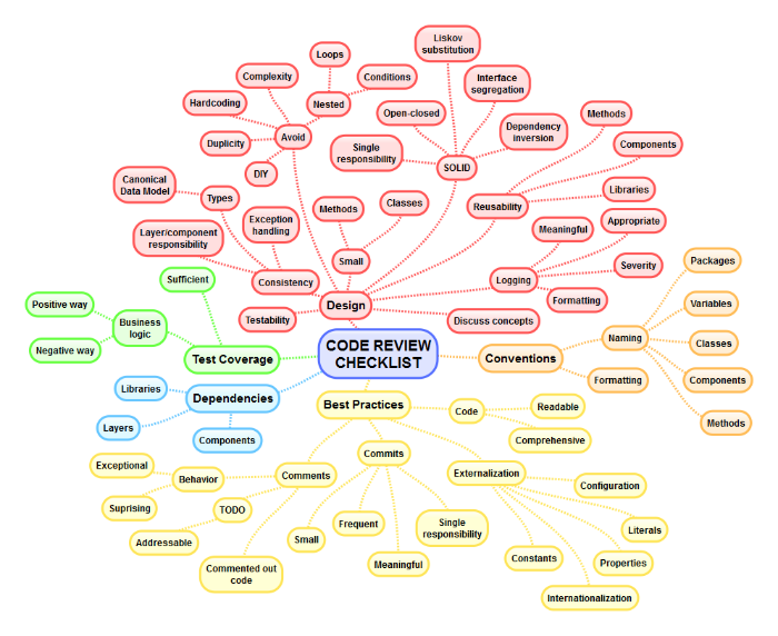Myšlienková mapa kontrolného zoznamu pre kontrolu kódu, zahŕňajúca dizajn, závislosti, testovanie, konvencie a osvedčené postupy.