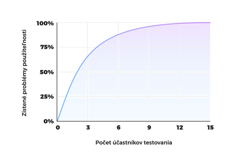 Graf zobrazujúci percento zistených problémov použiteľnosti v závislosti od počtu účastníkov testovania. Krivka stúpa rýchlo na začiatku a postupne sa vyrovnáva, dosahujúc 100% okolo 15 účastníkov.