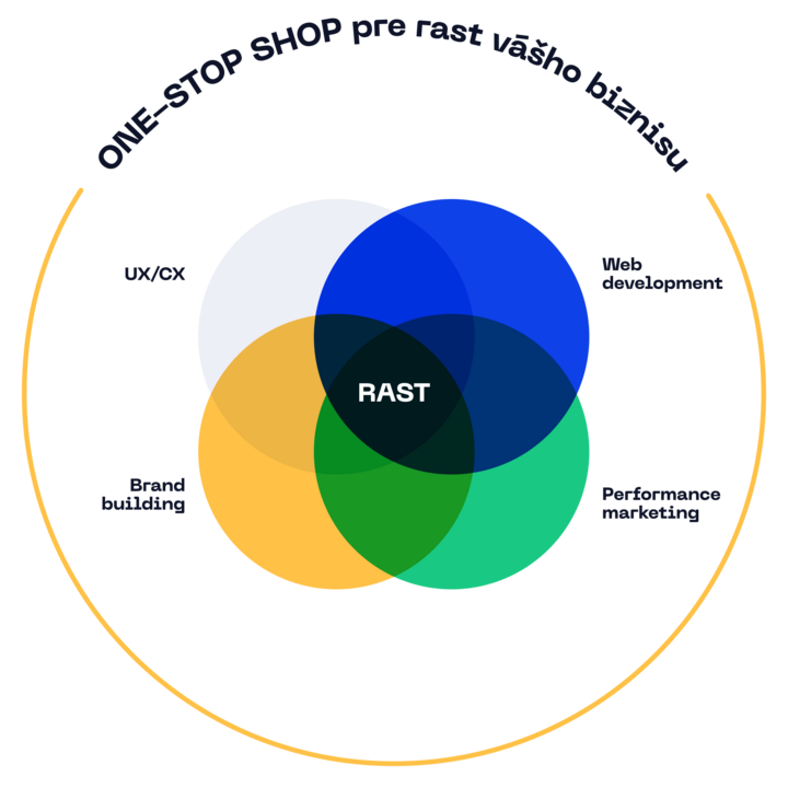 ONE-STOP SHOP pre rast vášho biznisu - Web development, Performance marketing, Brand buildling, UX/CX