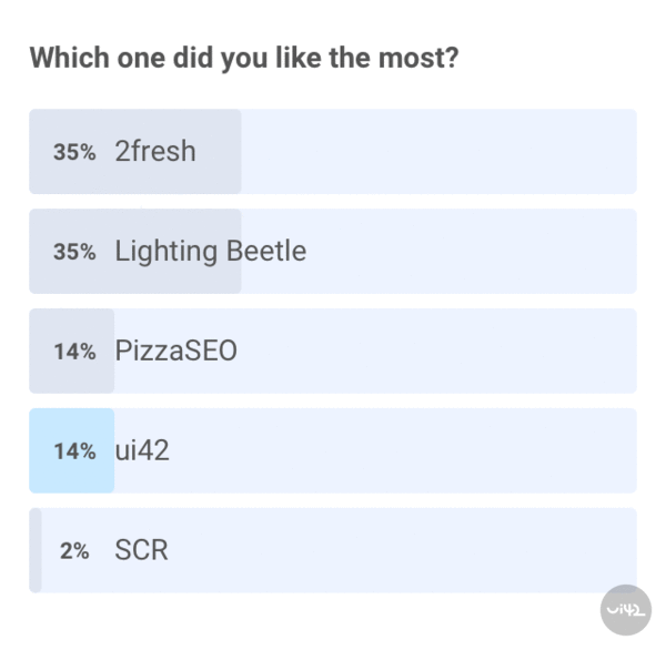 Graf ukazujúci obľúbenosť medzi piatimi spoločnosťami: 2fresh, Lighting Beetle, PizzaSEO, ui42 a SCR. 2fresh a Lighting Beetle získali po 35%, PizzaSEO a ui42 po 14% a SCR 2%.