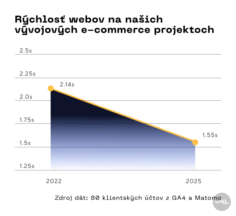 vyvoj rychlosti e-commerce projektov z ui42