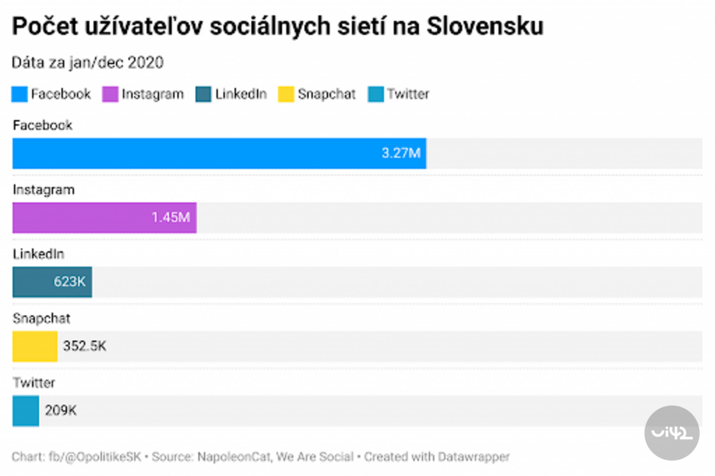 Graf zobrazujúci počet používateľov sociálnych sietí na Slovensku v roku 2020. Facebook má 3.27 milióna používateľov, Instagram 1.45 milióna, LinkedIn 623 tisíc, Snapchat 352.5 tisíc a Twitter 209 tisíc.