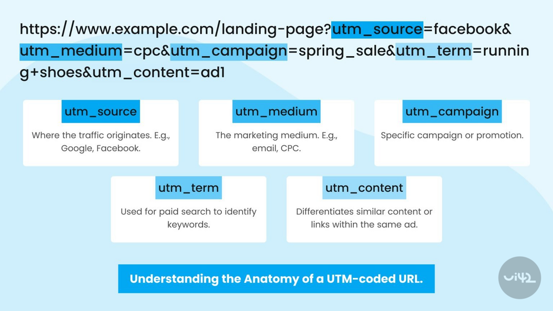 Infografika vysvetľujúca UTM parametre v URL adrese. Obsahuje pojmy ako utm_source, utm_medium, utm_campaign, utm_term a utm_content s ich významom.