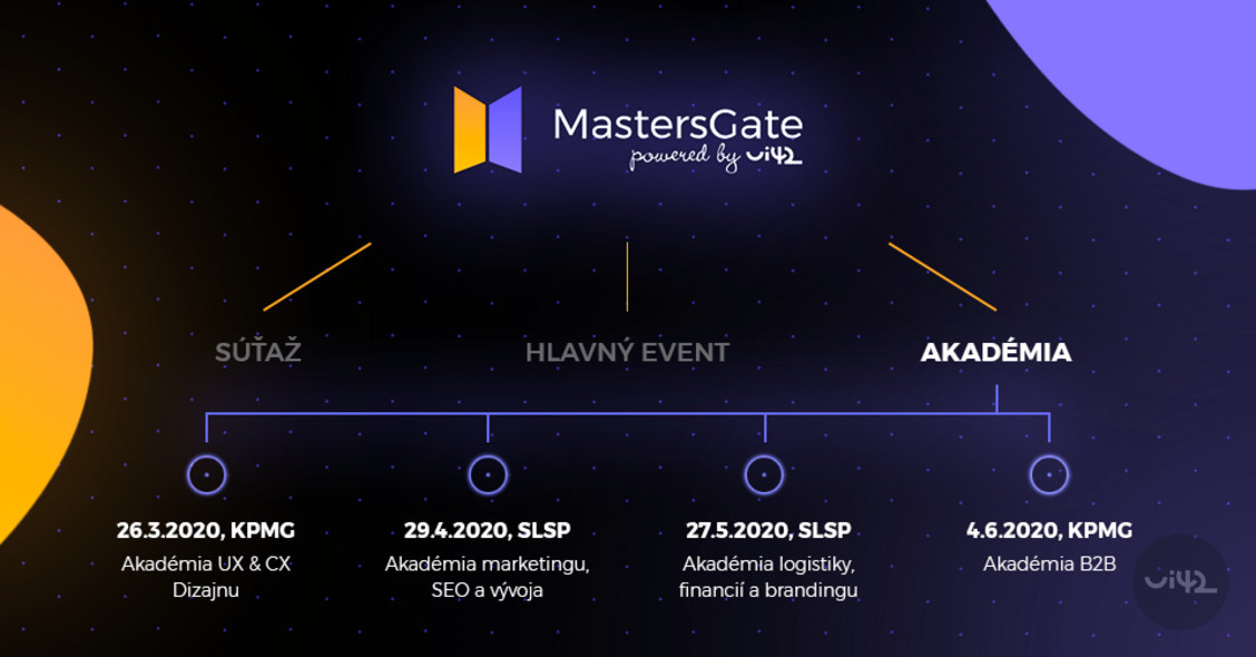 Infografika k projektu MastersGate Academy 2020 s termínmi a témami akcií.
