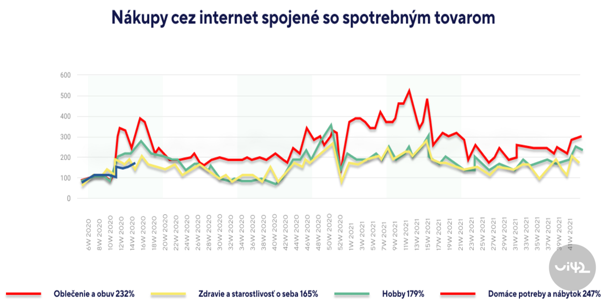 Graf zobrazujúci nárast online nákupov spotrebného tovaru počas pandémie, rozdelený na kategórie oblečenie a obuv, zdravie a starostlivosť o seba, hobby, domáce potreby a nábytok.