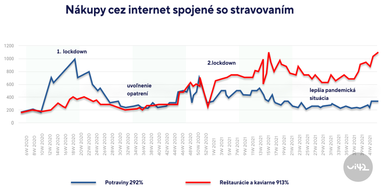 Graf ukazujúci nárast online nákupov potravín a objednávok z reštaurácií počas pandémie v rokoch 2020 a 2021.
