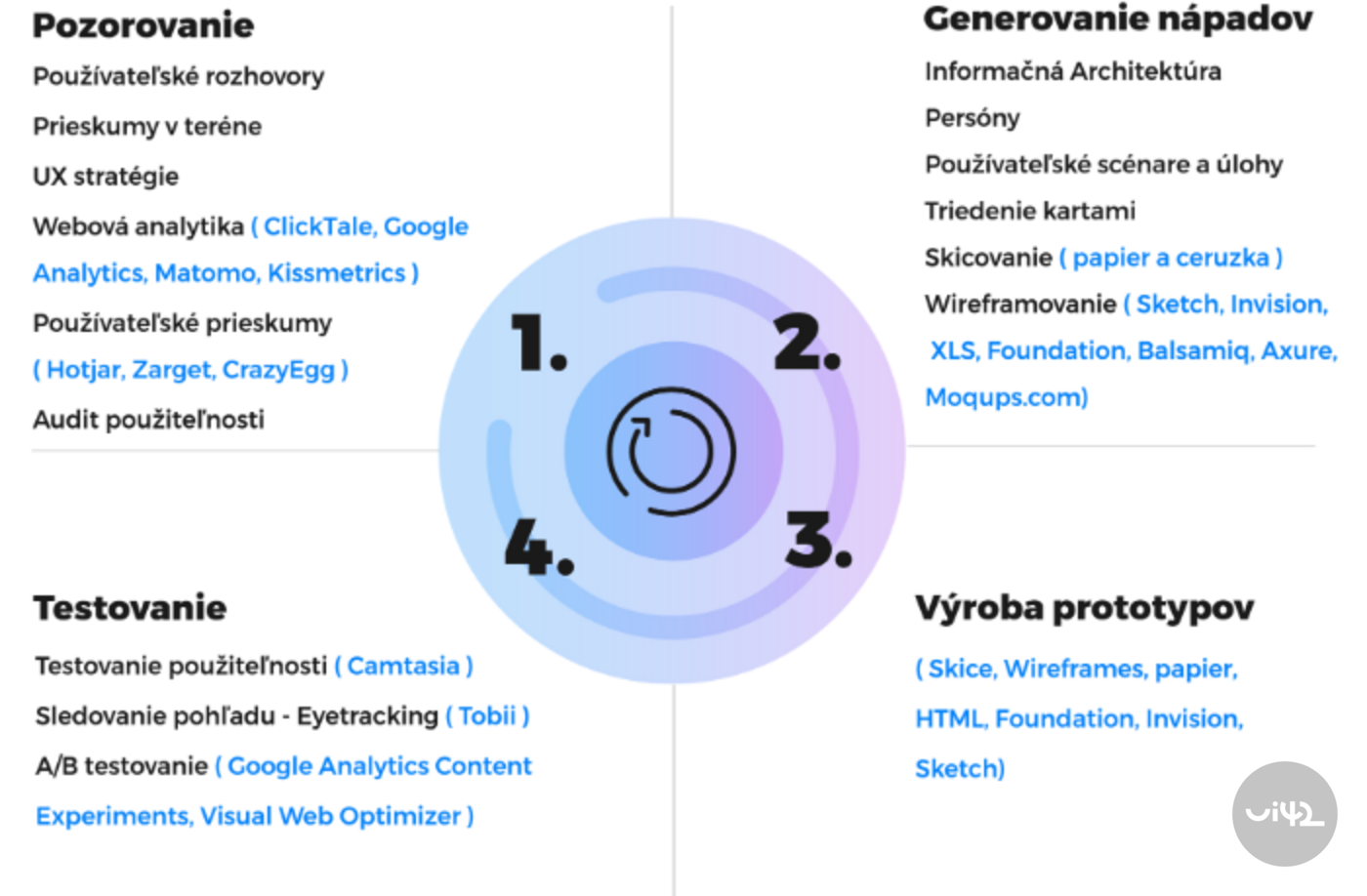Infografika zobrazujúca cyklus návrhu UX pre e-shop. Zahŕňa fázy: 1. Pozorovanie, 2. Generovanie nápadov, 3. Výroba prototypov, 4. Testovanie. Obsahuje nástroje ako Google Analytics, Sketch, InVision a ďalšie.
