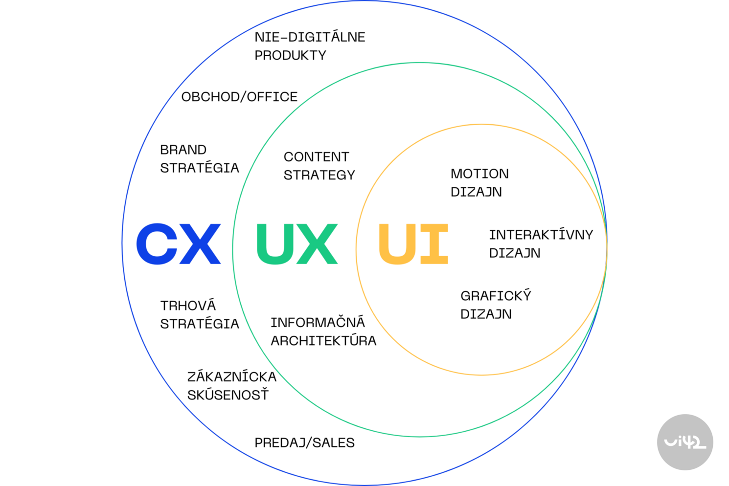 Diagram zobrazujúci vzťah medzi CX (Customer Experience), UX (User Experience) a UI (User Interface) s rôznymi aspektmi ako obchod, brand stratégia, informačná architektúra a grafický dizajn.