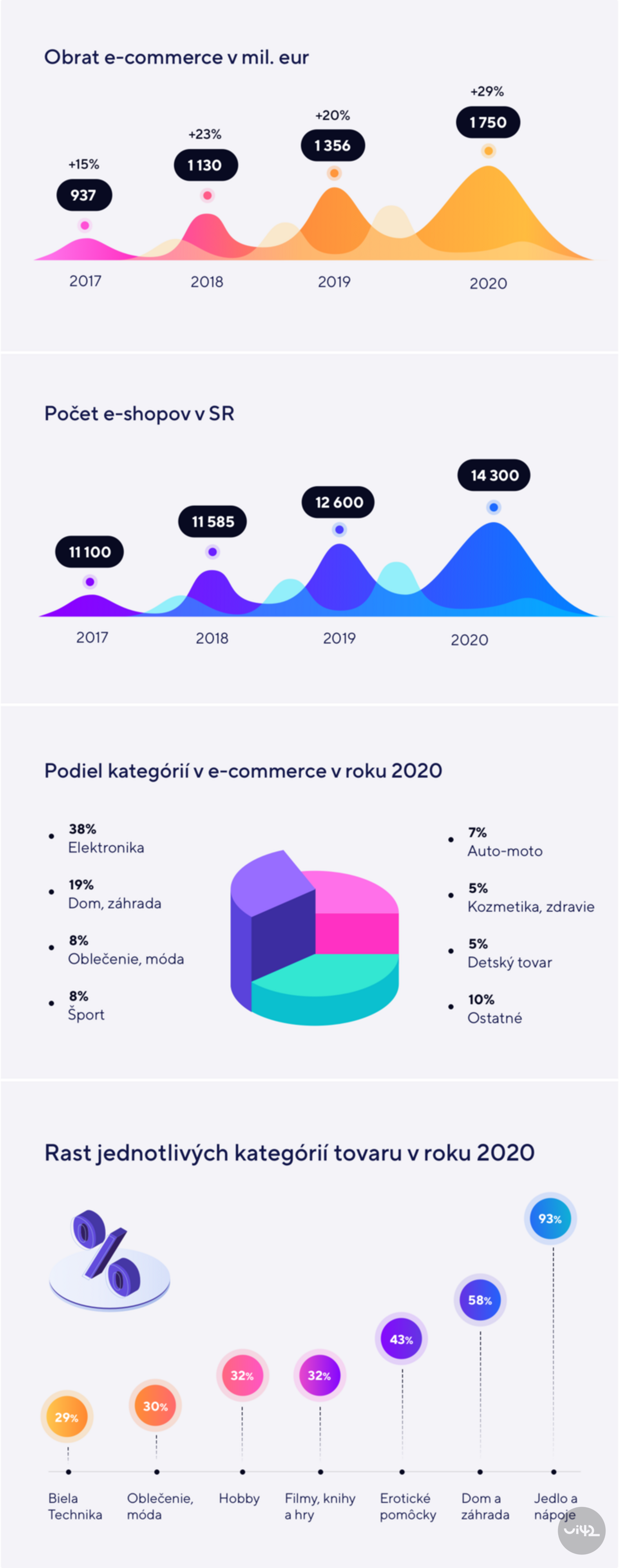 Grafy a diagramy zobrazujúce rast e-commerce na Slovensku v rokoch 2017 až 2020, počet e-shopov, podiel kategórií v roku 2020 a rast jednotlivých kategórií.