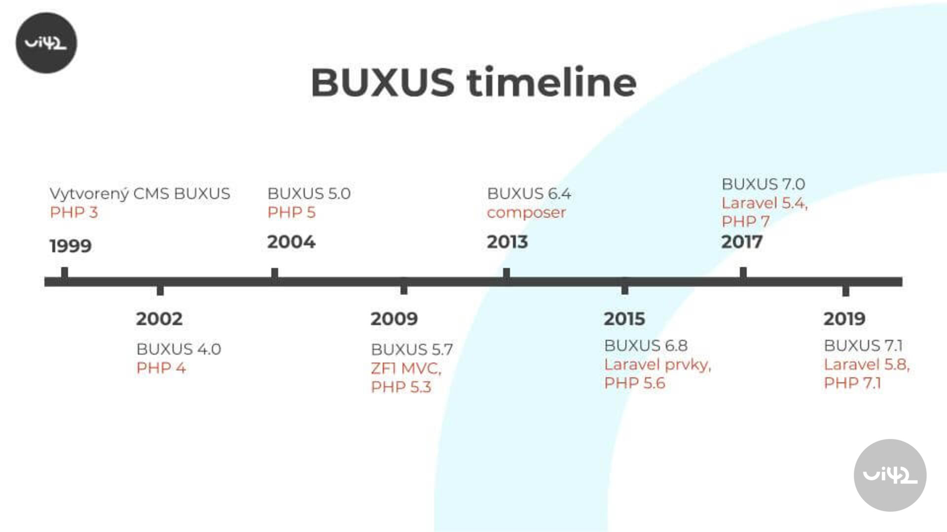 Časová os vývoja BUXUS CMS od PHP3 po Laravel 5.8