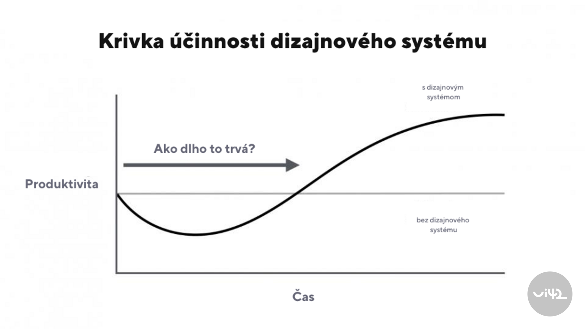 Graf znázorňujúci krivku účinnosti dizajnového systému s osami produktivita a čas.