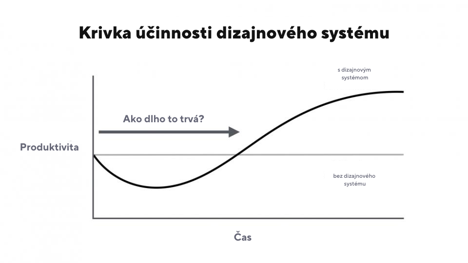 Graf znázorňujúci krivku účinnosti dizajnového systému s osami produktivita a čas.