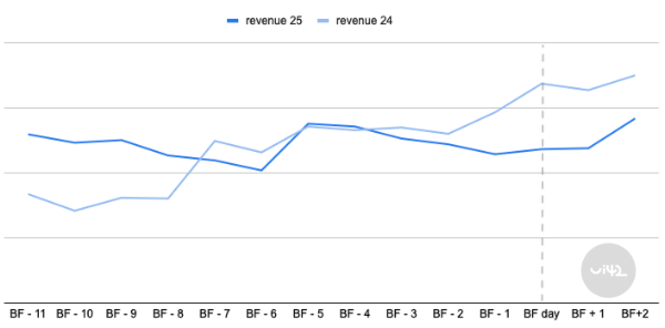 medzirocne porovnanie narastu obratu za black friday