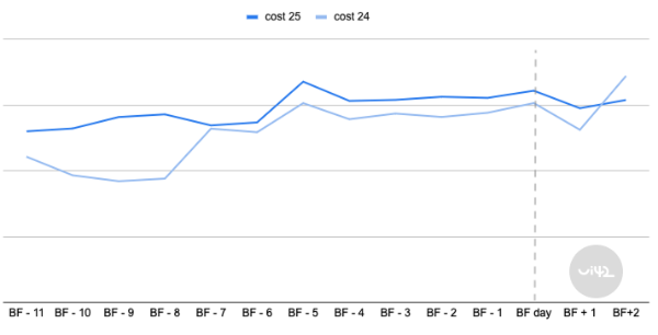 medzirocne porovnanie costov pocas black friday
