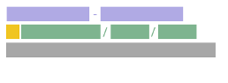 Diagram znázorňujúci štruktúru Google Ads kampane s rôznymi úrovňami a farebnými blokmi.