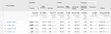 Tabuľka s analytickými údajmi o návštevnosti webu a výkonnosti kampaní Google Ads