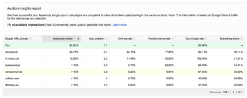 Správa o prehľade aukcií z Google Ads s porovnaním výkonu rôznych domén.